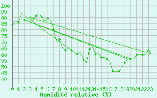 Courbe de l'humidit relative pour Kristiansund / Kvernberget