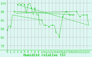 Courbe de l'humidit relative pour Vlieland