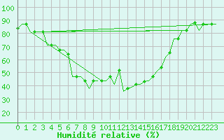 Courbe de l'humidit relative pour St. Peterburg