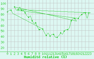 Courbe de l'humidit relative pour Diyarbakir