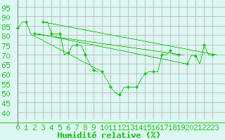 Courbe de l'humidit relative pour Ronchi Dei Legionari