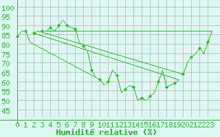 Courbe de l'humidit relative pour Brize Norton