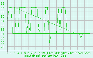 Courbe de l'humidit relative pour St. Peterburg