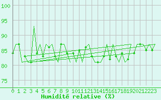 Courbe de l'humidit relative pour Oostende (Be)