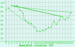 Courbe de l'humidit relative pour Skopje-Petrovec