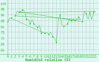 Courbe de l'humidit relative pour Holzdorf