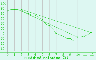 Courbe de l'humidit relative pour Saransk