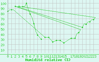 Courbe de l'humidit relative pour Vamdrup