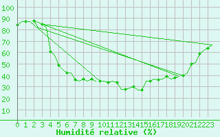 Courbe de l'humidit relative pour Alesund / Vigra
