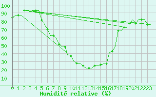 Courbe de l'humidit relative pour Skopje-Petrovec