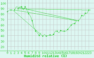 Courbe de l'humidit relative pour Alghero