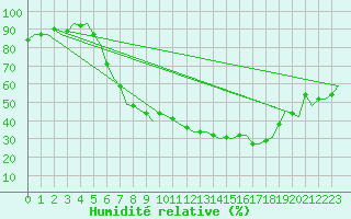 Courbe de l'humidit relative pour Frankfort (All)