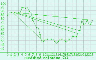 Courbe de l'humidit relative pour Milan (It)