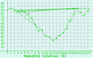 Courbe de l'humidit relative pour Szolnok