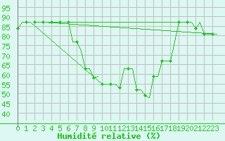 Courbe de l'humidit relative pour Heraklion Airport