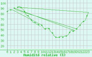 Courbe de l'humidit relative pour Hohn
