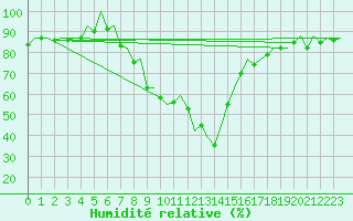 Courbe de l'humidit relative pour Reus (Esp)