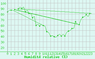 Courbe de l'humidit relative pour Trondheim / Vaernes