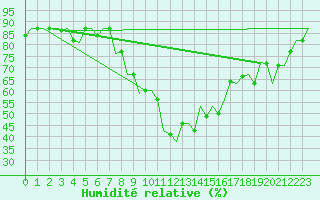 Courbe de l'humidit relative pour Annaba