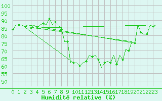 Courbe de l'humidit relative pour San Sebastian (Esp)