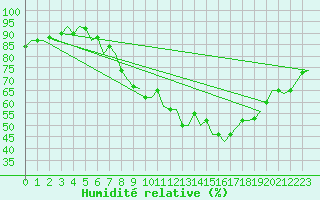 Courbe de l'humidit relative pour Nordholz