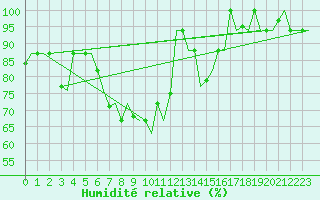 Courbe de l'humidit relative pour Souda Airport