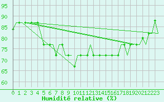 Courbe de l'humidit relative pour Luqa