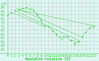 Courbe de l'humidit relative pour Odiham
