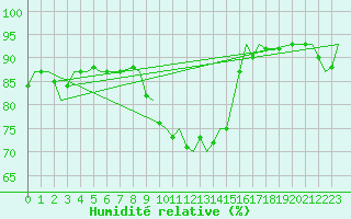 Courbe de l'humidit relative pour Brize Norton