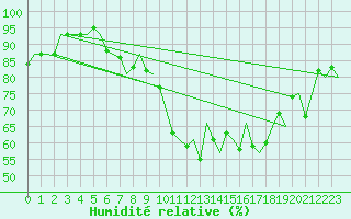 Courbe de l'humidit relative pour Dublin (Ir)