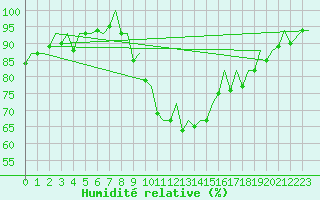 Courbe de l'humidit relative pour Granada / Aeropuerto