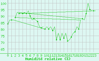 Courbe de l'humidit relative pour Wick