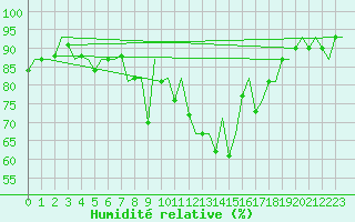 Courbe de l'humidit relative pour Berlin-Schoenefeld