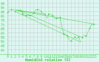 Courbe de l'humidit relative pour Maastricht / Zuid Limburg (PB)