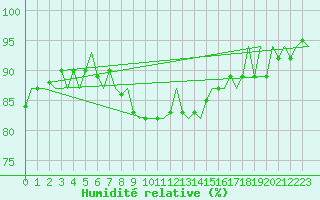 Courbe de l'humidit relative pour Rotterdam Airport Zestienhoven