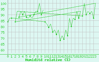 Courbe de l'humidit relative pour Stuttgart-Echterdingen