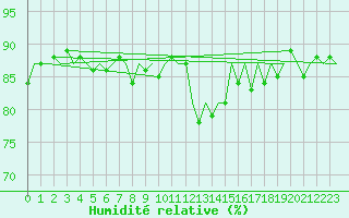 Courbe de l'humidit relative pour Bueckeburg