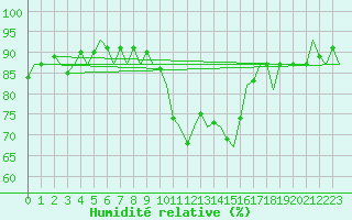 Courbe de l'humidit relative pour Oostende (Be)