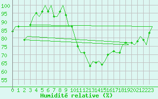 Courbe de l'humidit relative pour Boscombe Down