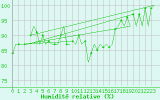 Courbe de l'humidit relative pour Kemi