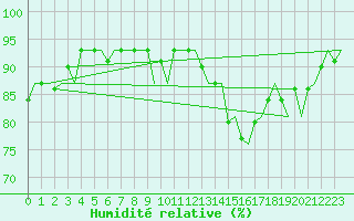 Courbe de l'humidit relative pour Leeming