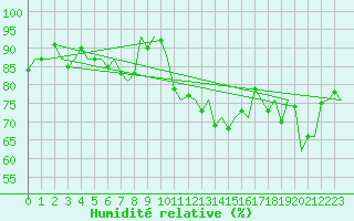 Courbe de l'humidit relative pour Vlissingen