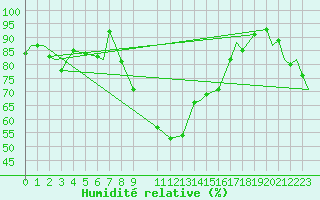 Courbe de l'humidit relative pour Evenes