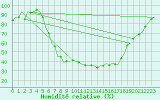Courbe de l'humidit relative pour Holzdorf