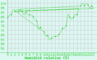 Courbe de l'humidit relative pour Boscombe Down