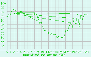 Courbe de l'humidit relative pour Sevilla / San Pablo