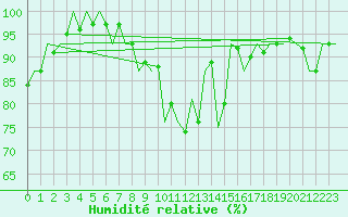 Courbe de l'humidit relative pour Poznan