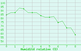 Courbe de l'humidit relative pour Borlange