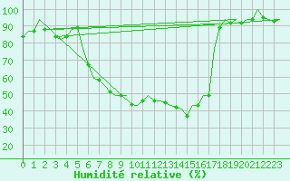 Courbe de l'humidit relative pour Berlin-Schoenefeld