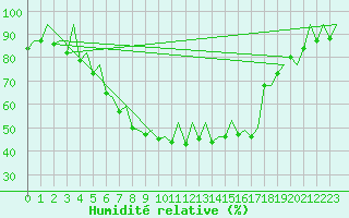 Courbe de l'humidit relative pour Helsinki-Vantaa